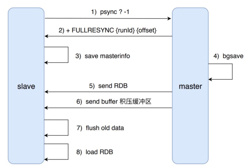 Redis Data Replication: replication process